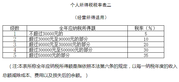 个人所得税税率表2.png