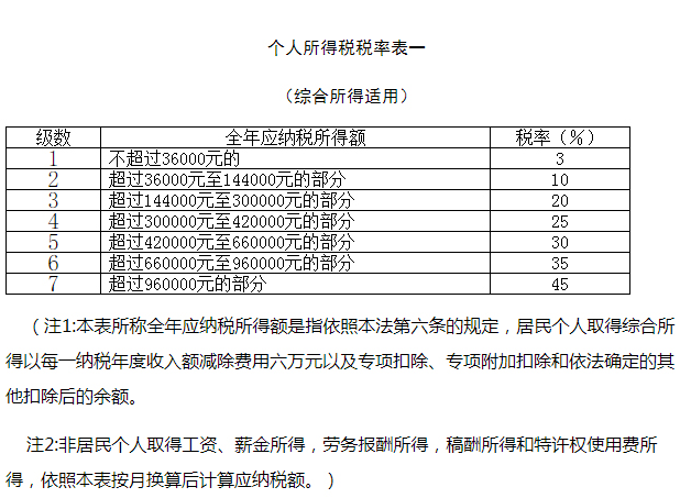 个人所得税税率表1.png